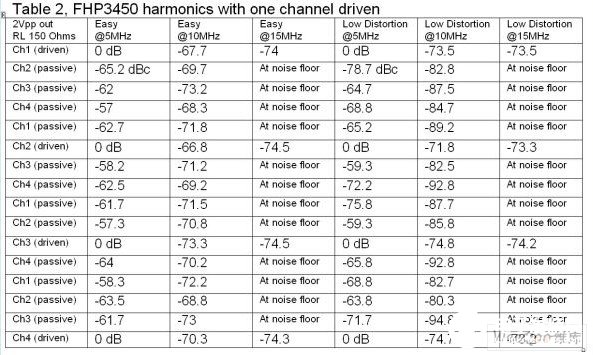 如何减少PCB设计时的谐波失真