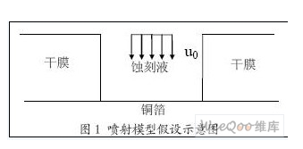 喷淋蚀刻在精细印制电路制作过程中的蚀刻原理解析