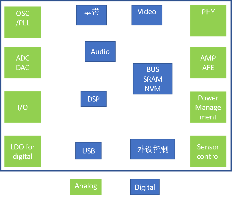 混合SOC验证的挑战与方法介绍