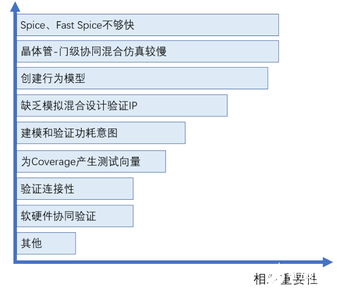 混合SOC验证的挑战与方法介绍