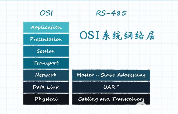 图 11：定义了网络层的 OSI 模型