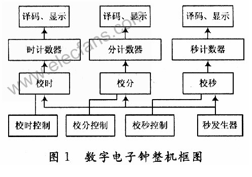 如何采用Multisim进行数字电子钟设计