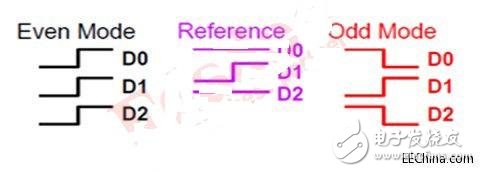 PCB走线对信号时延的影响分析