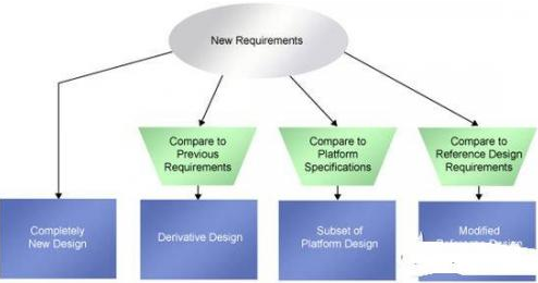 如何在真实环境中进行SoC系统设计