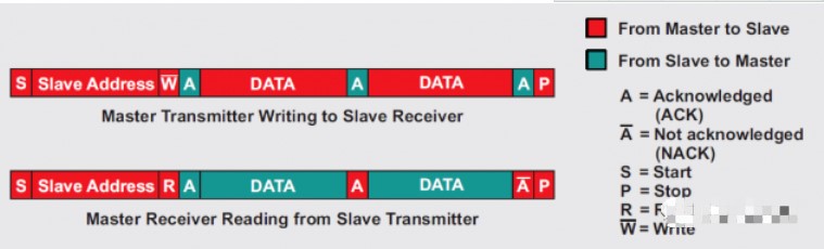 UART/I2C/SPI/1-wire四大通信接口