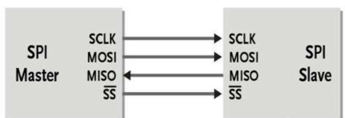 UART/I2C/SPI/1-wire四大通信接口