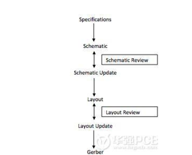 如何高效率低误差的进行PCB设计