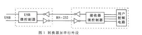 USB接口在串行通信中的应用