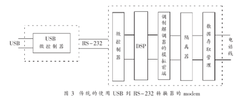USB接口在串行通信中的应用