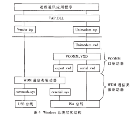 USB接口在串行通信中的应用