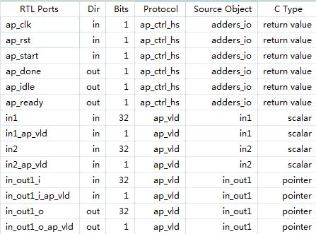 图4 自定义端口类型之后的端口综合结果