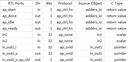 图3 默认情况下的端口综合结果