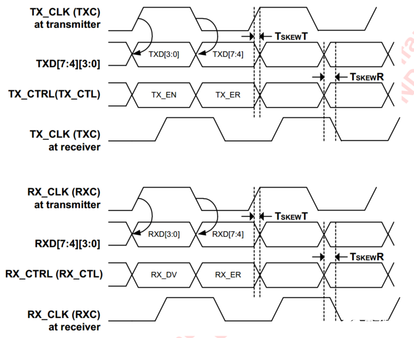 FPGA控制RGMII接口PHY芯片基础