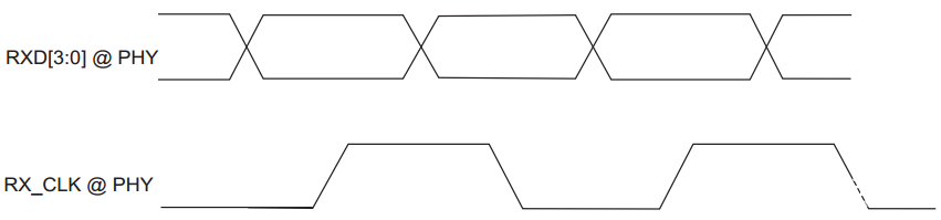 FPGA控制RGMII接口PHY芯片基础