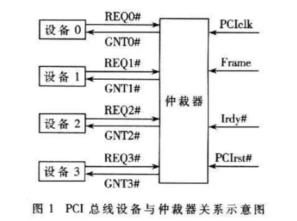 浅谈CAN总线的仲裁机制定义和疑问
