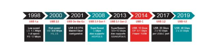 设计USB协议接口时的六个关键问题