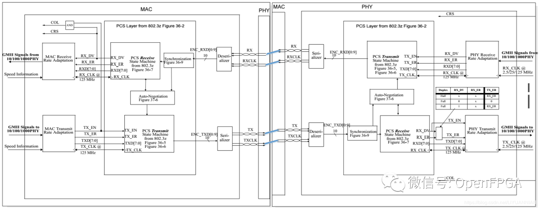 图2 GMII在OSI模型中的位置