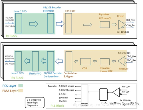 图4 SerDes的发送和接收结构