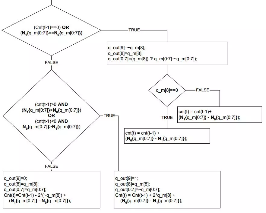 图1.5 video data物理层编码