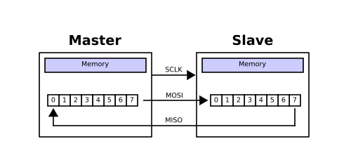 SPI总线接口与简单配置