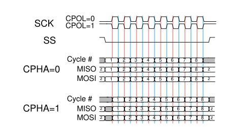 SPI总线接口与简单配置