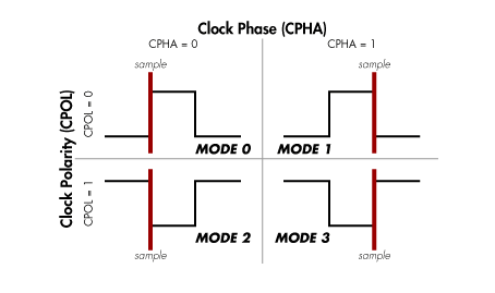 SPI总线接口与简单配置