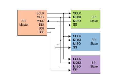 SPI总线接口与简单配置