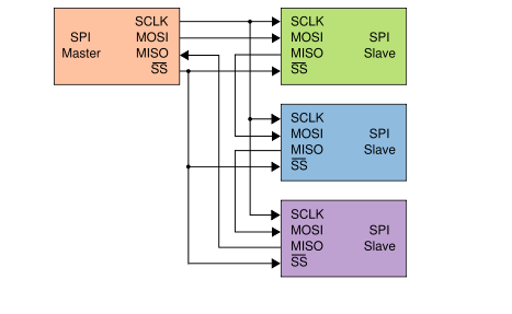 SPI总线接口与简单配置