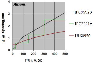PCB设计中安全距离的规则注意事项