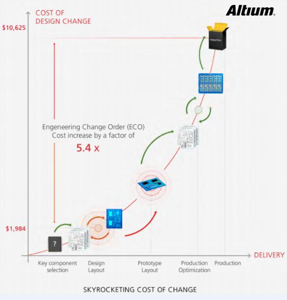 PCB布局布线中如何节约研发成本