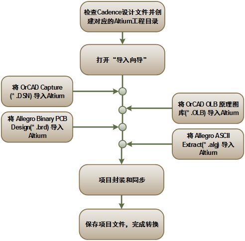 PCB项目在Cadence和Altium Designer之间的转换