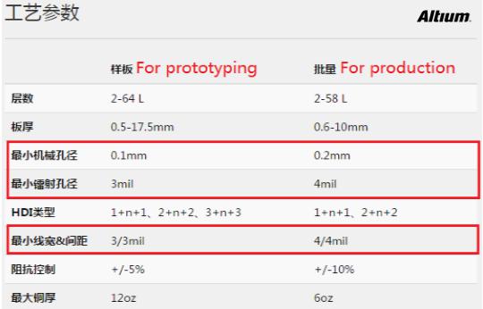 BGA器件如何走线、布线？