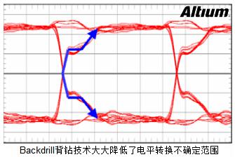 浅谈PCB设计中的背钻孔问题
