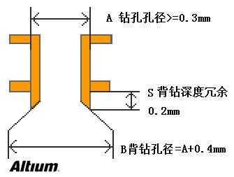 浅谈PCB设计中的背钻孔问题