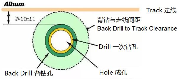 浅谈PCB设计中的背钻孔问题