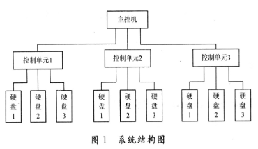 基于RS485总线实现单片机与PC机的远程控制设计