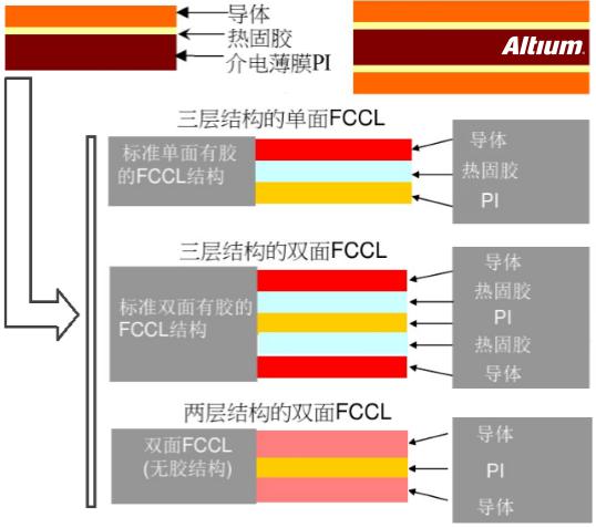 PCB设计之Rigid-flex刚柔结合板应用