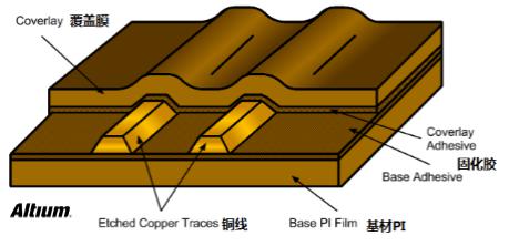 PCB设计之Rigid-flex刚柔结合板应用