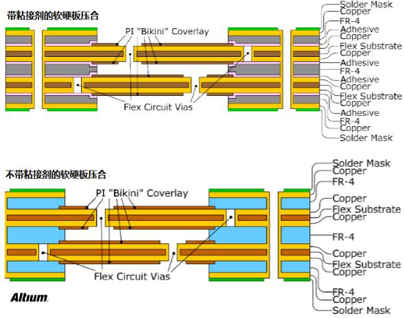 PCB设计之Rigid-flex刚柔结合板应用