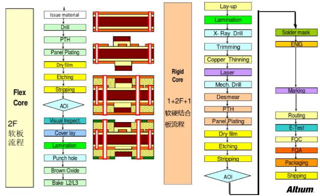 PCB设计之Rigid-flex刚柔结合板应用