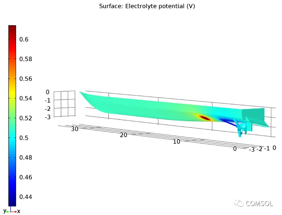 基于ICCP与仿真预防船体腐蚀的方法介绍