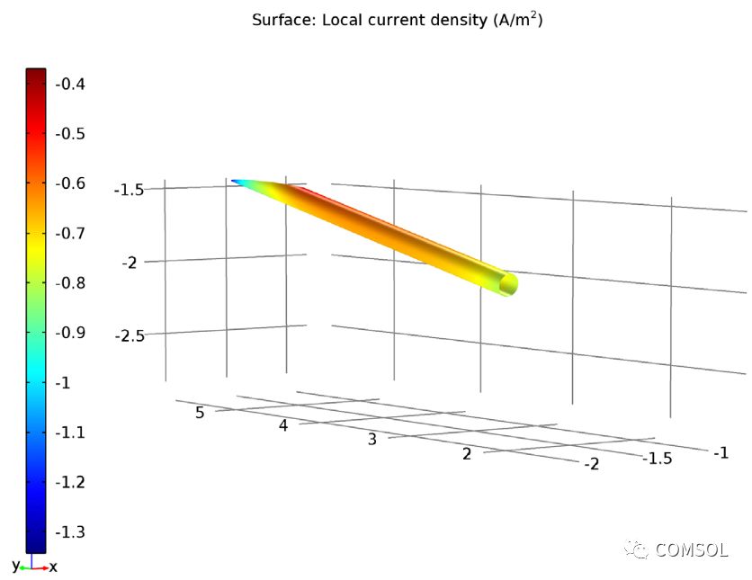 基于ICCP与仿真预防船体腐蚀的方法介绍