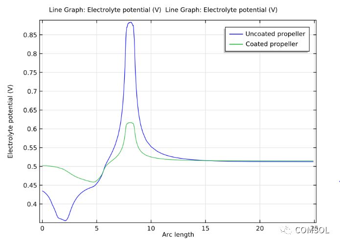 基于ICCP与仿真预防船体腐蚀的方法介绍