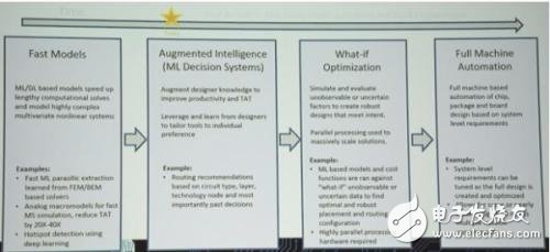 EDA为加快计算速度,大力使用人工智能技术