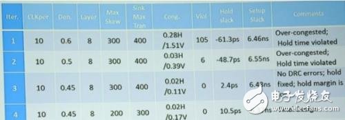 EDA为加快计算速度,大力使用人工智能技术