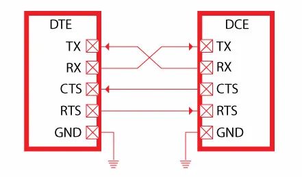 单片机开发串口是应用最为广泛的通信接口