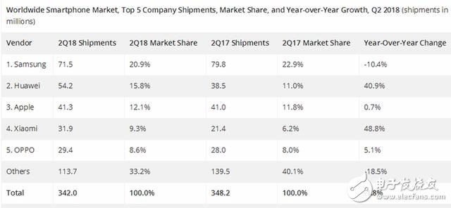 手机业务下滑三星努力减少电子依赖，电子运营利润却仍占93．5％