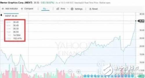 Mentor的内忧外患，被西门子拿下才是最佳路线？