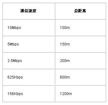 基于CC-Link现场总线技术实现楼宇控制系统的节能设计