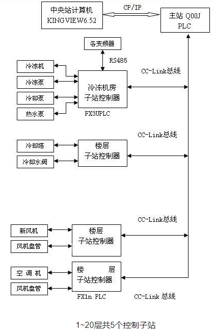 基于CC-Link现场总线技术实现楼宇控制系统的节能设计